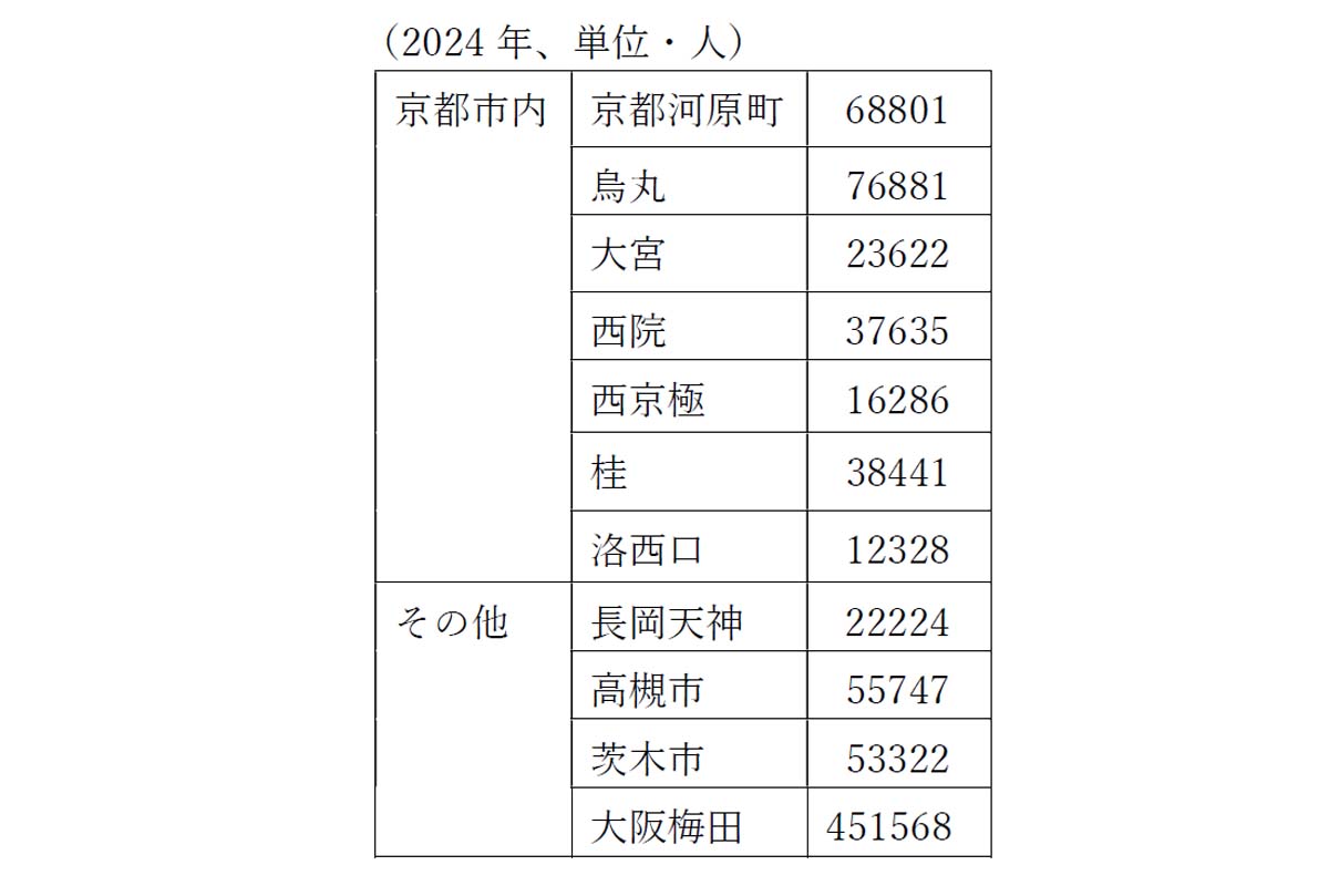 阪急京都本線の1日平均乗降客数。阪急電鉄資料から筆者作成（画像：高田泰）