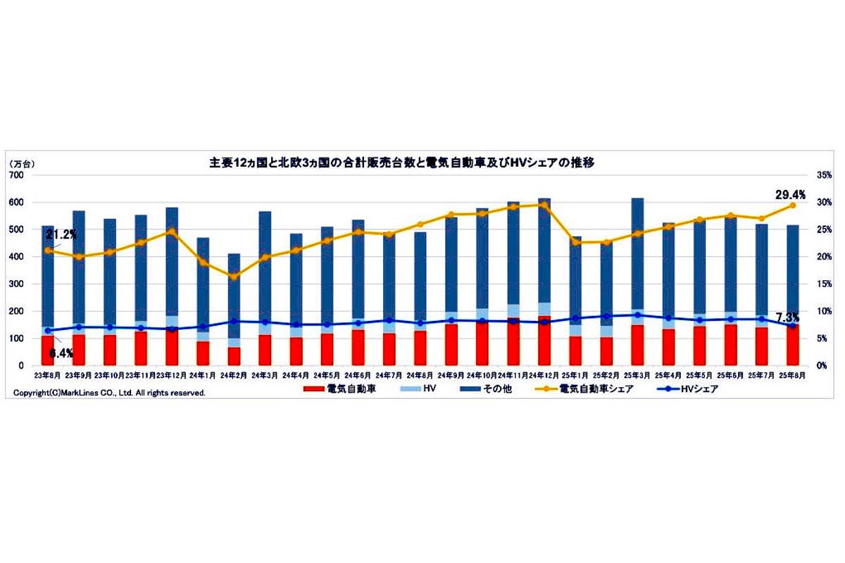 2025年9月25日発表。主要12か国と北欧3か国の合計販売台数と電気自動車（BEV/PHV/FCV）およびHVシェアの推移（画像：マークラインズ）