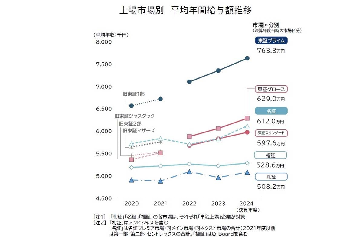 2024年度決算期の上場企業を対象に、「平均年収・従業員年齢・勤続年数」を有価証券報告書から調査（画像：帝国データバンク）