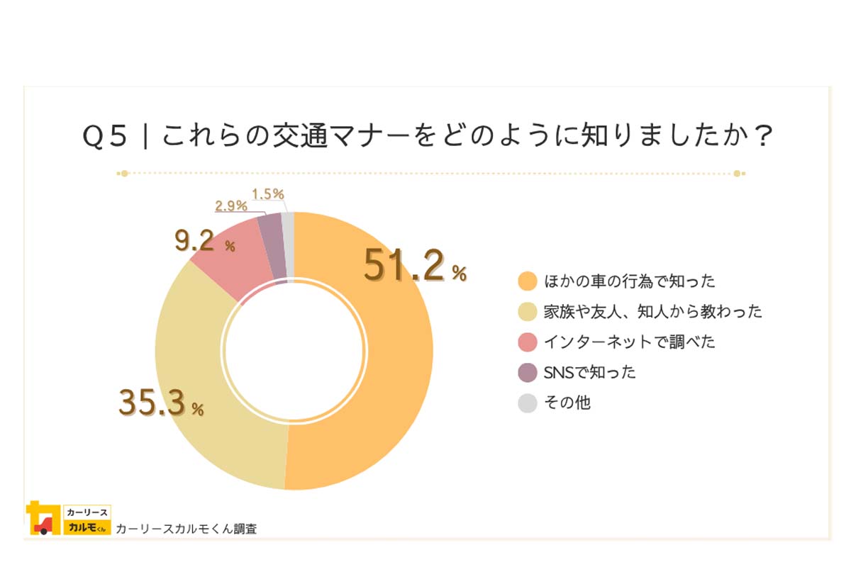 「カルモくん」が全国2240人を対象に、暗黙の運転マナー「サンキューハザード」や「ファスナー合流」の意識調査を実施（画像：ナイル）