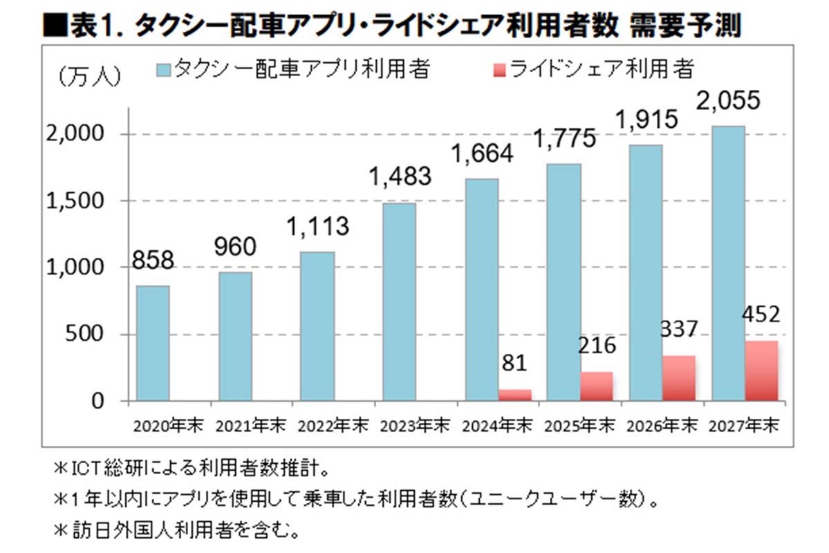 タクシー配車アプリ・ライドシェア利用者数 需要予測（画像：ICT総研）