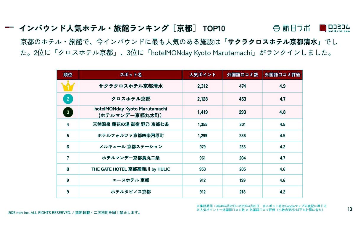 京都府のホテル・旅館200施設を対象に、2024年4月～2025年4月のGoogleマップ口コミ2万3782件（外国語1万5344件）を、口コミコムで独自分析（画像：mov）