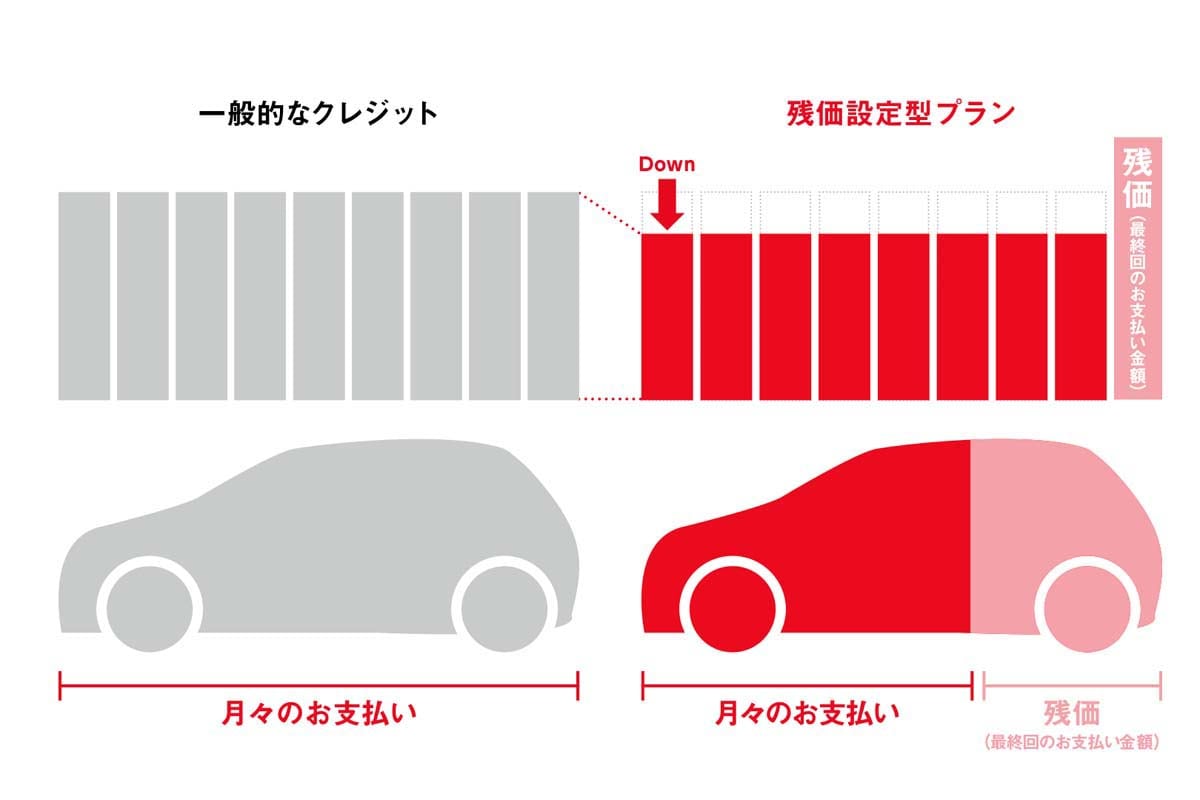 残価設定型クレジットの説明(画像:トヨタ自動車)