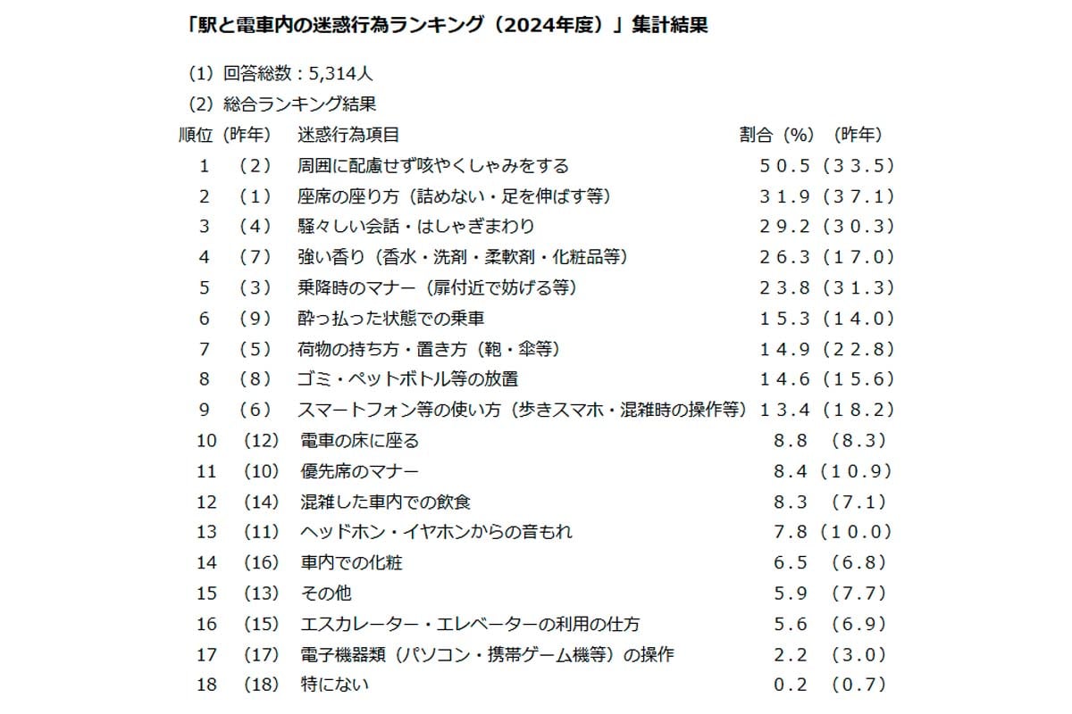 駅と電車内の迷惑行為ランキング。2024年度／回答5314人（画像：日本民営鉄道協会）