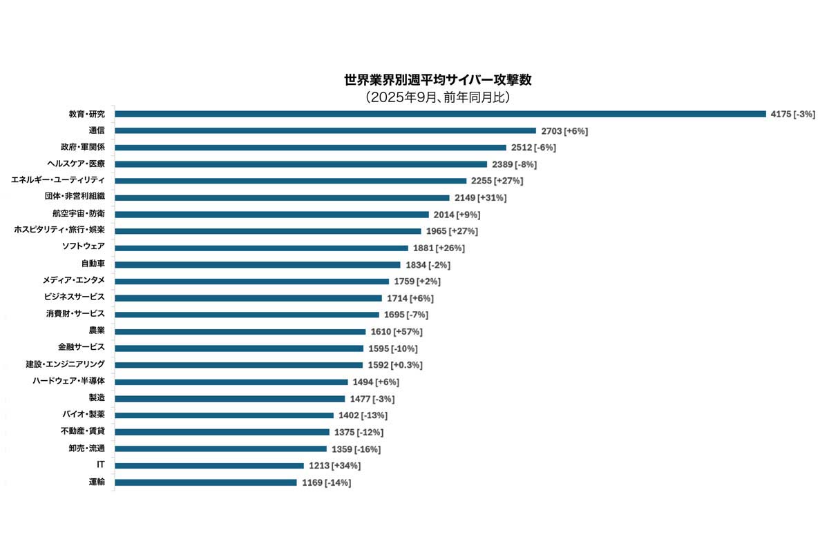 世界業界別週平均サイバー攻撃数。チェック・ポイント・ソフトウェアの脅威インテリジェンス部門、CPRが2025年9月のグローバル脅威レポートを発表（画像：チェック・ポイント・ソフトウェア・テクノロジーズ）