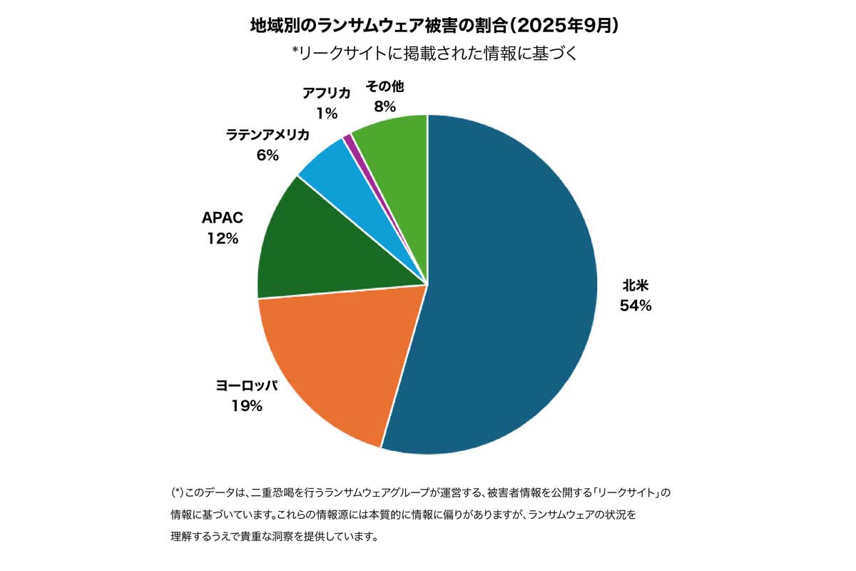 チェック・ポイント・ソフトウェアの脅威インテリジェンス部門、CPRが2025年9月のグローバル脅威レポートを発表（画像：チェック・ポイント・ソフトウェア・テクノロジーズ）