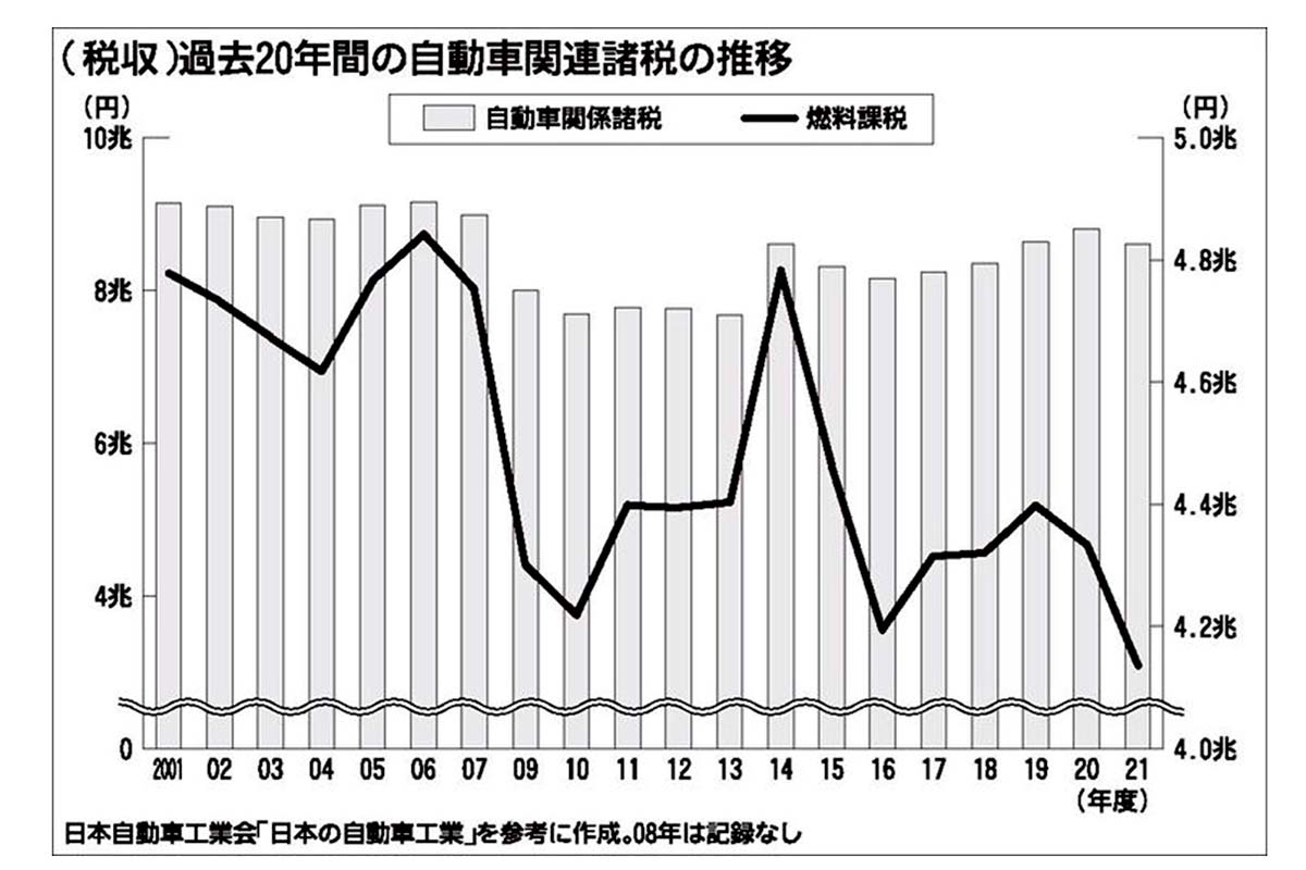 過去20年間の自動車関連諸税の推移（画像：日本自動車会議所）