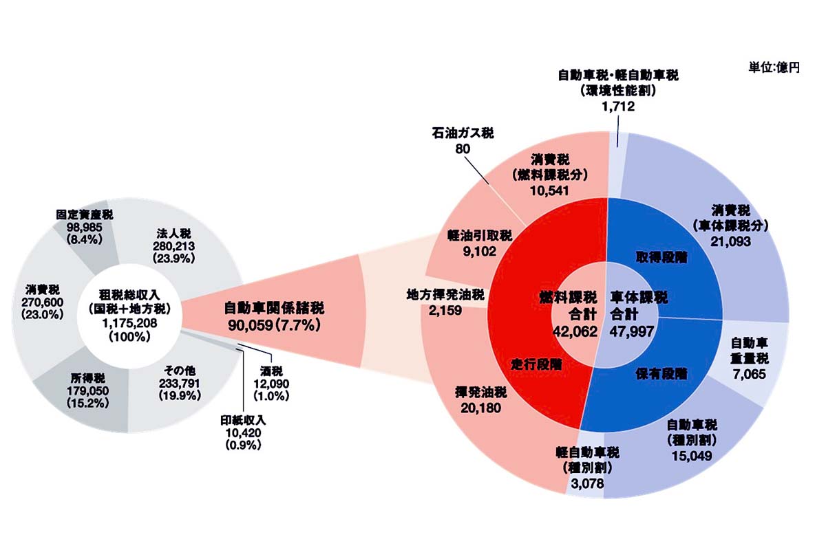2024年度租税総収入の税目別内訳並びに自動車関係諸税の税収額（画像：日本自動車工業会）