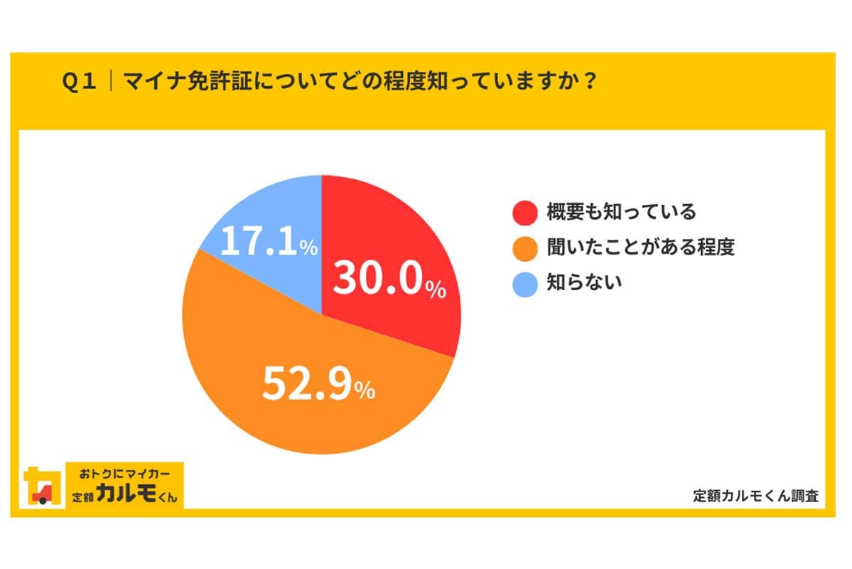 全国1857人に聞いた「マイナ免許証」（画像：ナイル）