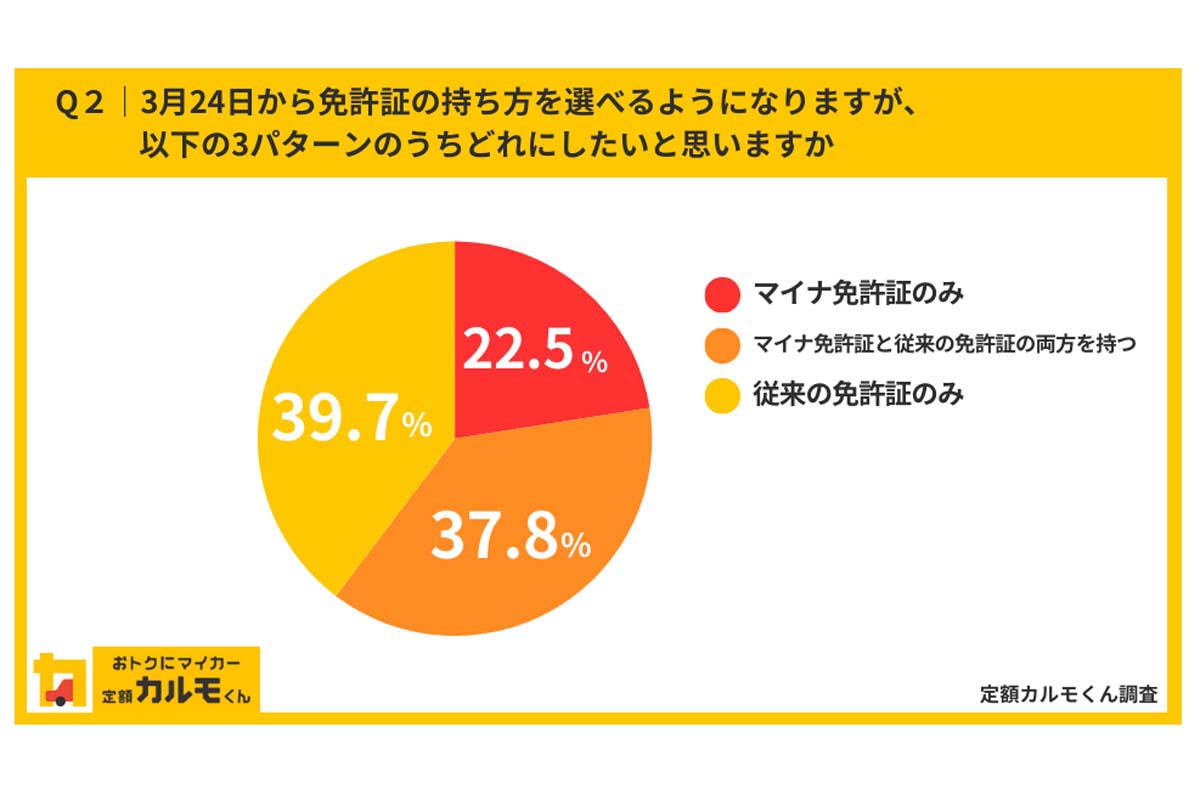 全国1857人に聞いた「マイナ免許証」（画像：ナイル）