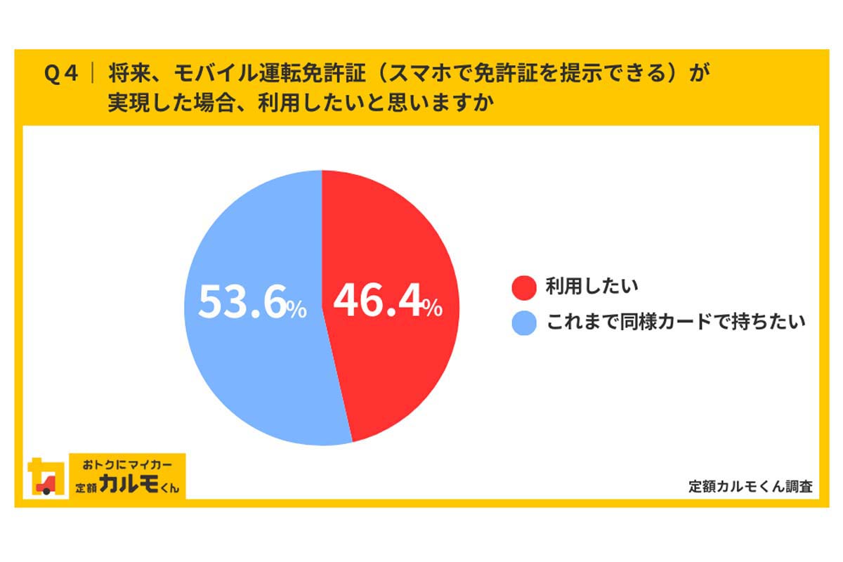 全国1857人に聞いた「マイナ免許証」（画像：ナイル）