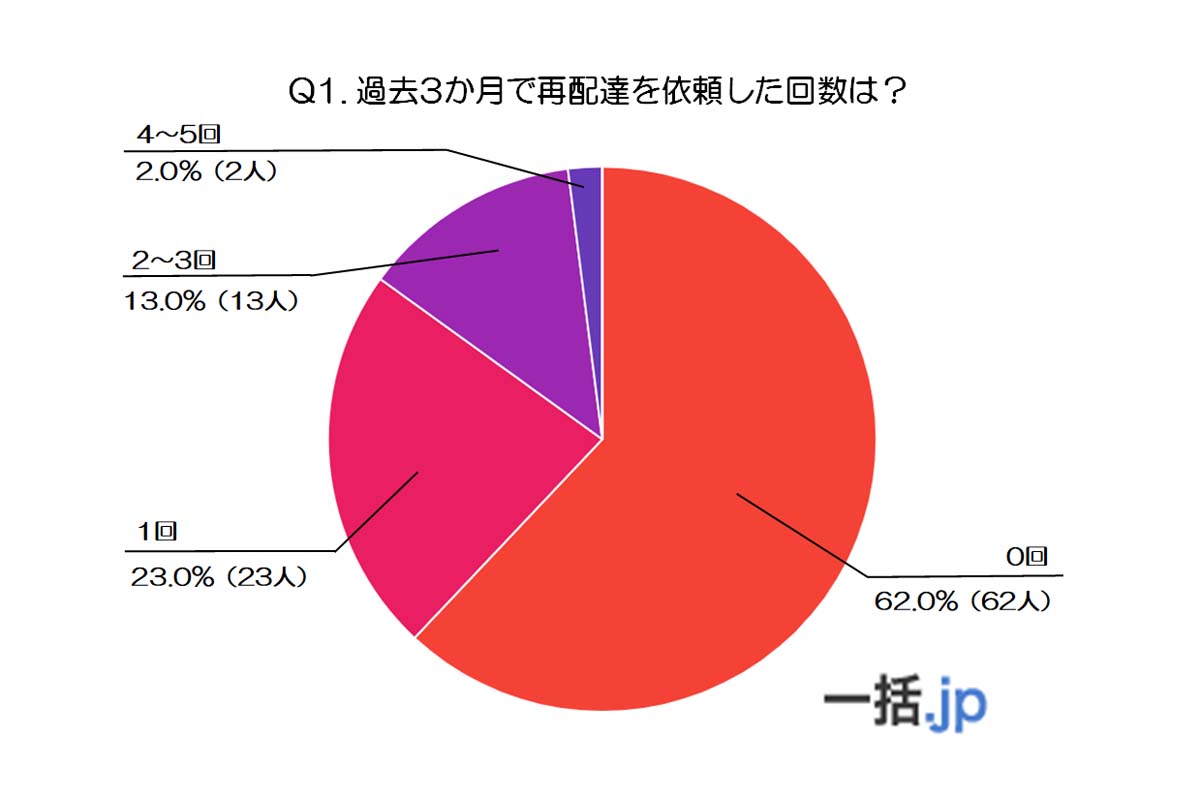 60代男女100名に聞いた、再配達の実態と本音――物流倉庫・発送代行マッチングサイト『一括.jp』によるアンケート調査結果（画像：eclore）