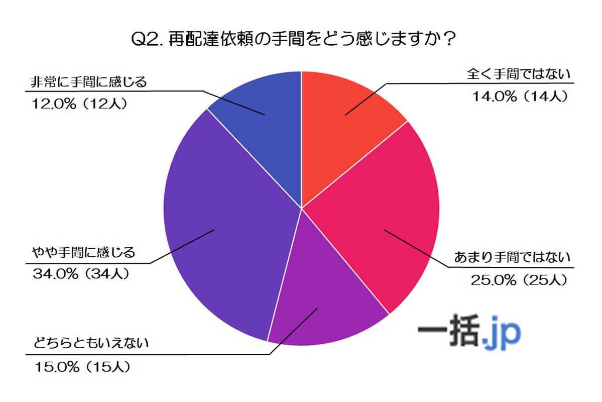 60代男女100名に聞いた、再配達の実態と本音――物流倉庫・発送代行マッチングサイト『一括.jp』によるアンケート調査結果（画像：eclore）