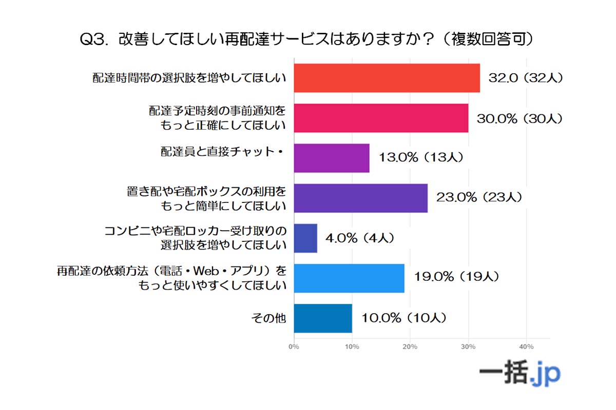 60代男女100名に聞いた、再配達の実態と本音――物流倉庫・発送代行マッチングサイト『一括.jp』によるアンケート調査結果（画像：eclore）