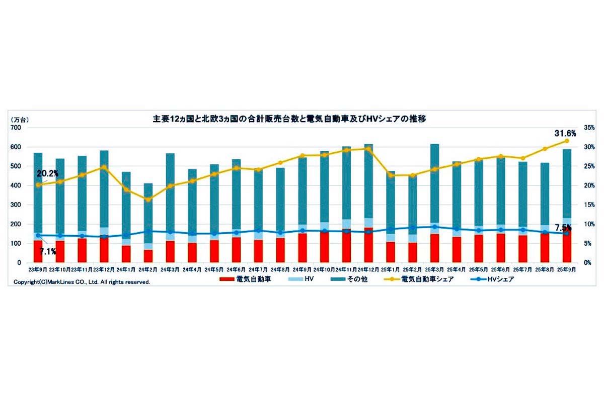 2025年10月24日発表。主要12か国と北欧3か国の合計販売台数と電気自動車（BEV/PHV/FCV）およびHVシェアの推移（画像：マークラインズ）