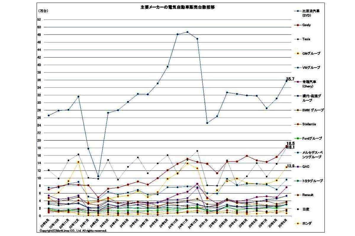 2025年10月24日発表。主要メーカーの電気自動車（BEV/PHV/FCV）販売台数推移（画像：マークラインズ）