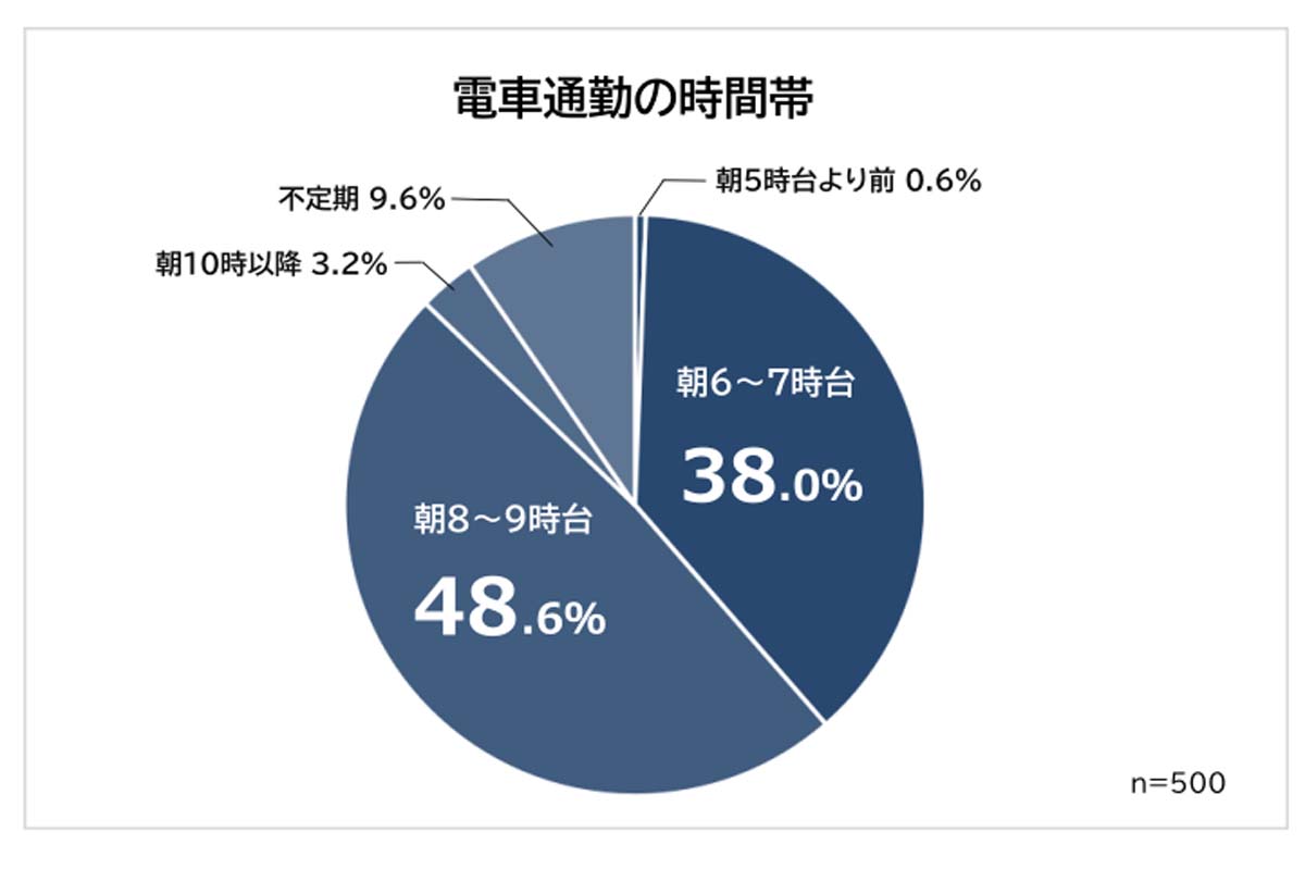 電車通勤をしている500人を対象に行われた「電車通勤中にイラッとする人に関する意識調査」（画像：ビズヒッツ）