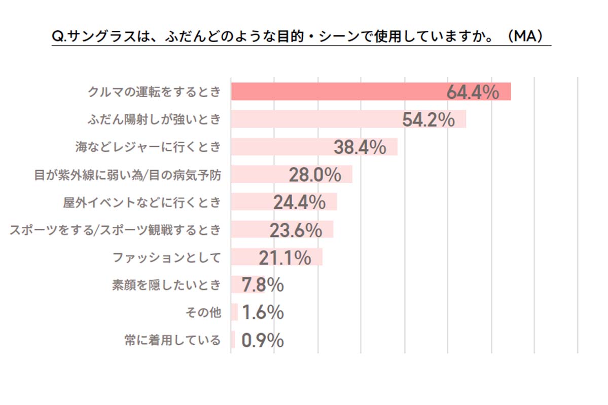 2022年8月30日～9月2日に全国の20～60代男女を対象に実施された、インターネットによるメガネに関する意識調査（画像：ジンズホールディングス）