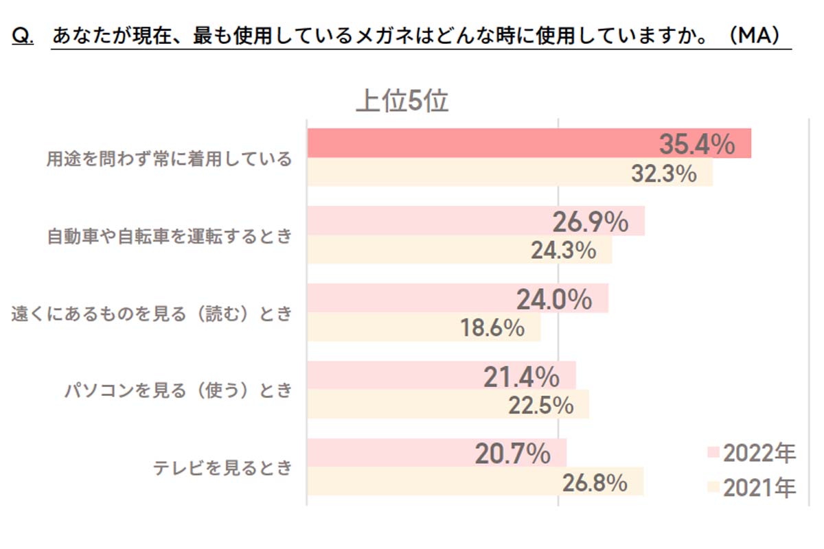 2022年8月30日～9月2日に全国の20～60代男女を対象に実施された、インターネットによるメガネに関する意識調査（画像：ジンズホールディングス）