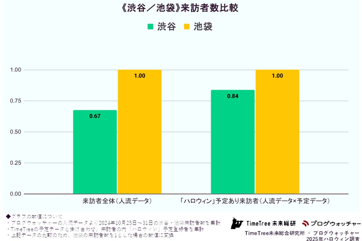 渋谷・池袋の来訪者数比較（画像：ブログウォッチャー、TimeTree）