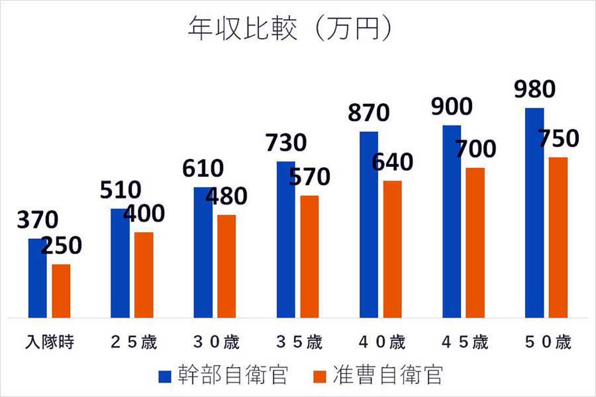 自衛官の年収（画像：自衛隊鳥取地方協力本部）