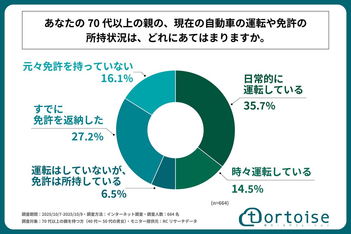 「親の自動車免許の返納に関する子世代の意識・実態調査」。調査対象は70代以上の親を持つ40~50代664人(画像:トータス)