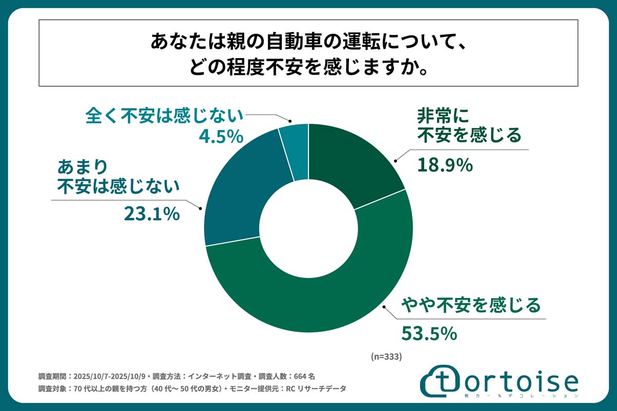 「親の自動車免許の返納に関する子世代の意識・実態調査」。調査対象は70代以上の親を持つ40~50代664人(画像:トータス)