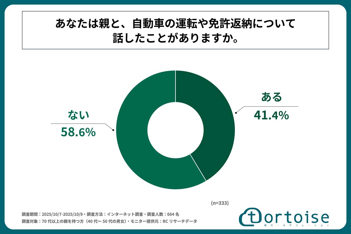 「親の自動車免許の返納に関する子世代の意識・実態調査」。調査対象は70代以上の親を持つ40～50代664人（画像：トータス）