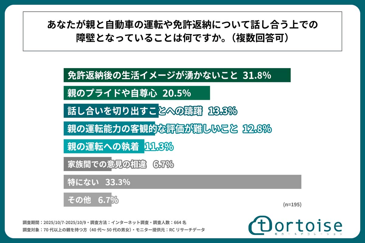 「親の自動車免許の返納に関する子世代の意識・実態調査」。調査対象は70代以上の親を持つ40～50代664人（画像：トータス）