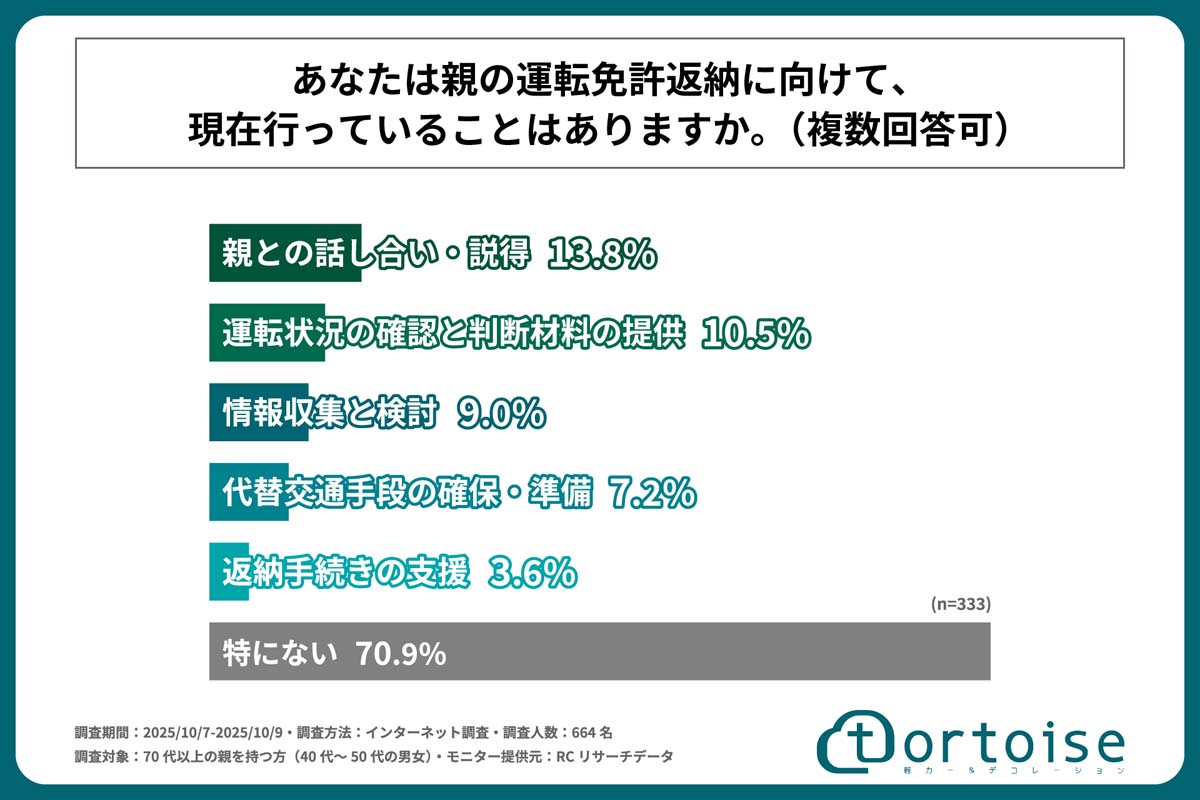 「親の自動車免許の返納に関する子世代の意識・実態調査」。調査対象は70代以上の親を持つ40～50代664人（画像：トータス）