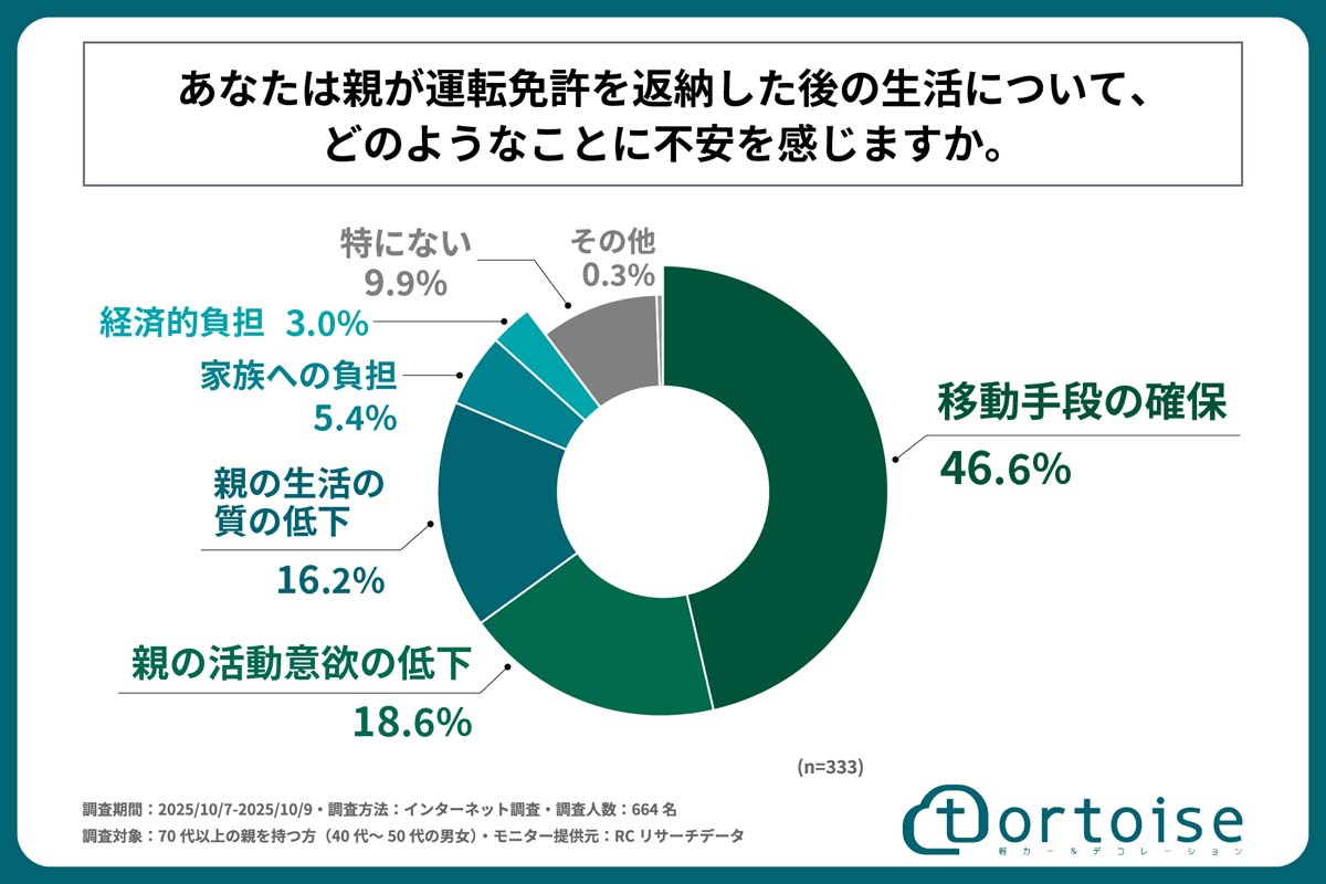 「親の自動車免許の返納に関する子世代の意識・実態調査」。調査対象は70代以上の親を持つ40～50代664人（画像：トータス）