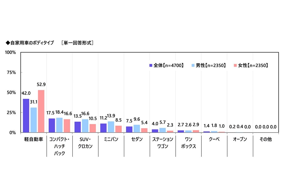 アクサ「47都道府県ドライバー県民性調査2025」。全国20～69歳の自家用車保有者4700人対象（画像：アクサ損害保険）