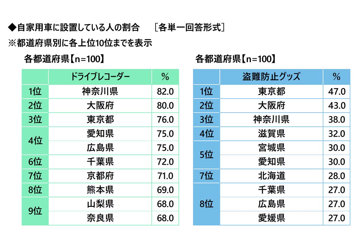 アクサ「47都道府県ドライバー県民性調査2025」。全国20～69歳の自家用車保有者4700人対象（画像：アクサ損害保険）