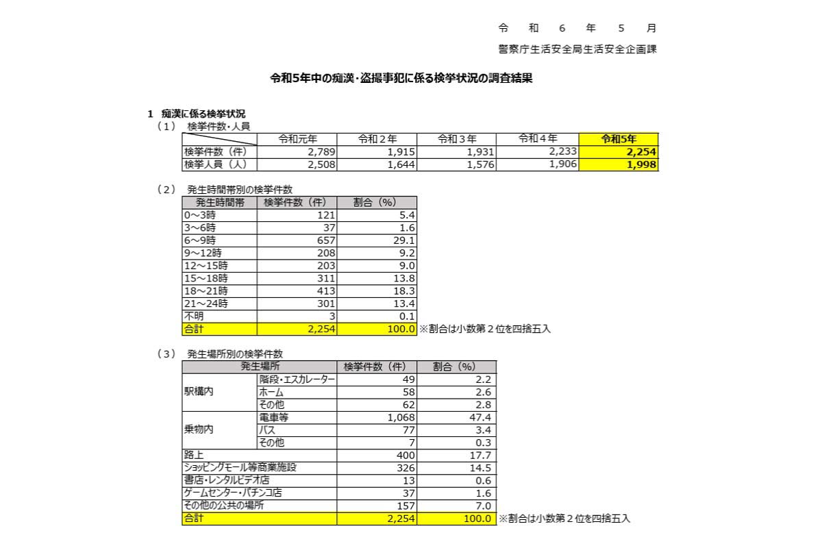 2023年の迷惑防止条例等に係る痴漢摘発件数（画像：警察庁）