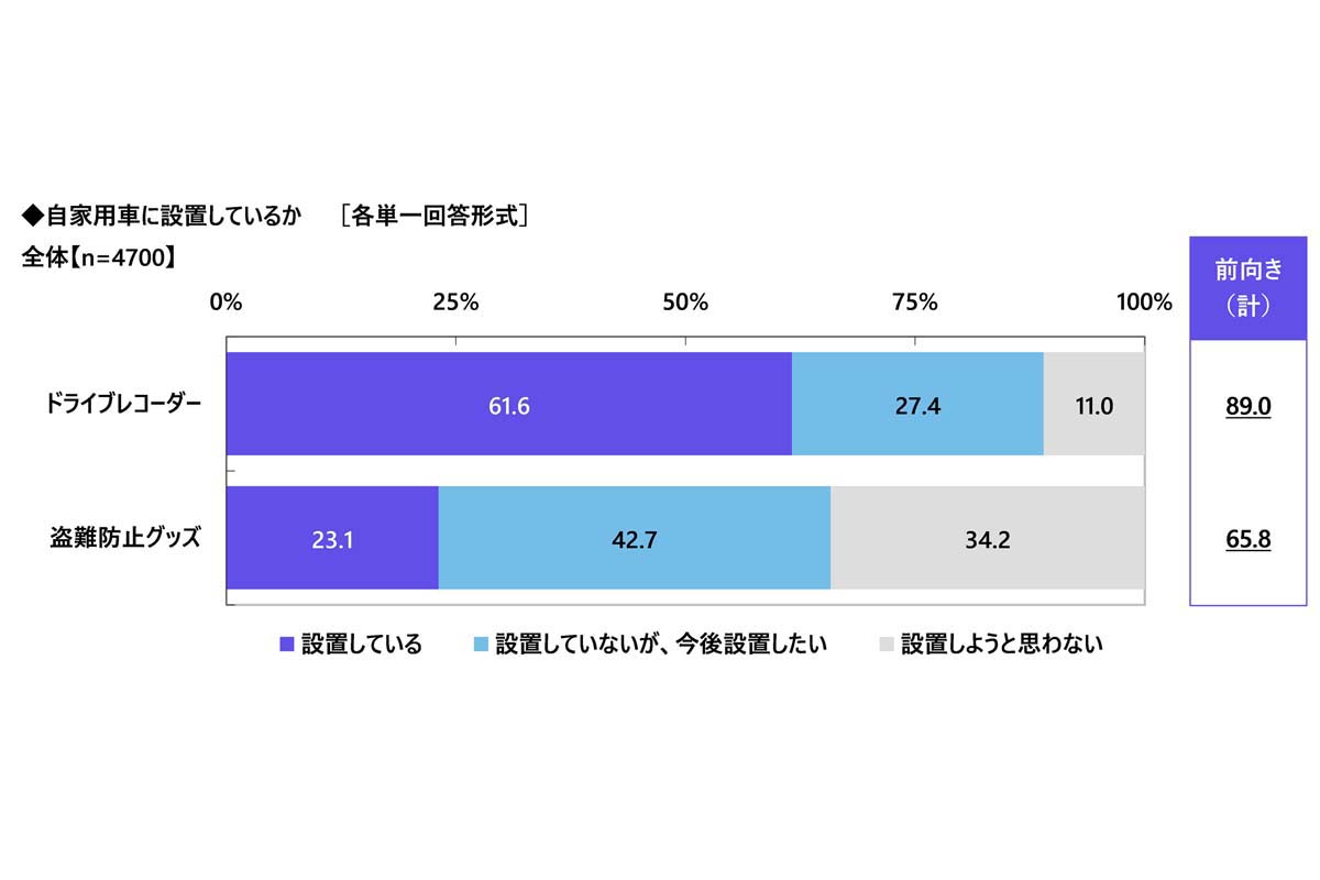 アクサ「47都道府県ドライバー県民性調査2025」。全国20～69歳の自家用車保有者4700人対象（画像：アクサ損害保険）