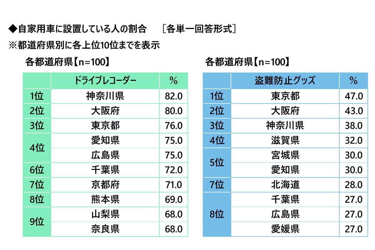 アクサ「47都道府県ドライバー県民性調査2025」。全国20～69歳の自家用車保有者4700人対象（画像：アクサ損害保険）