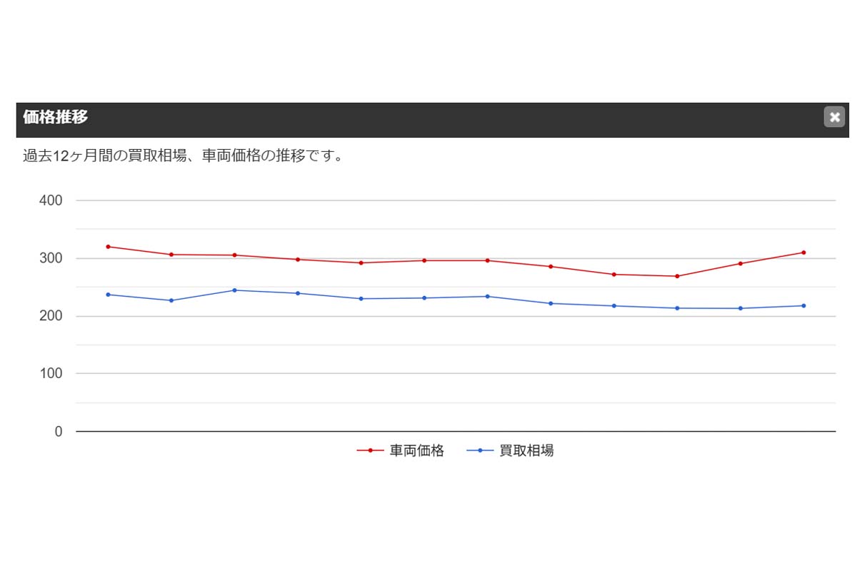 モデル3の過去12か月間の買取相場、車両価格の推移（画像：車選びドットコム）