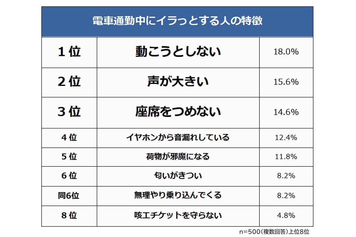 電車通勤をしている500人を対象に行われた「電車通勤中にイラッとする人に関する意識調査」（画像：ビズヒッツ）