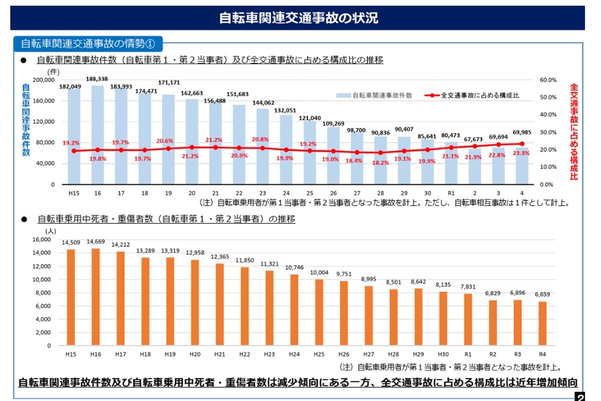 自転車関連交通事故の状況（画像：警察庁）