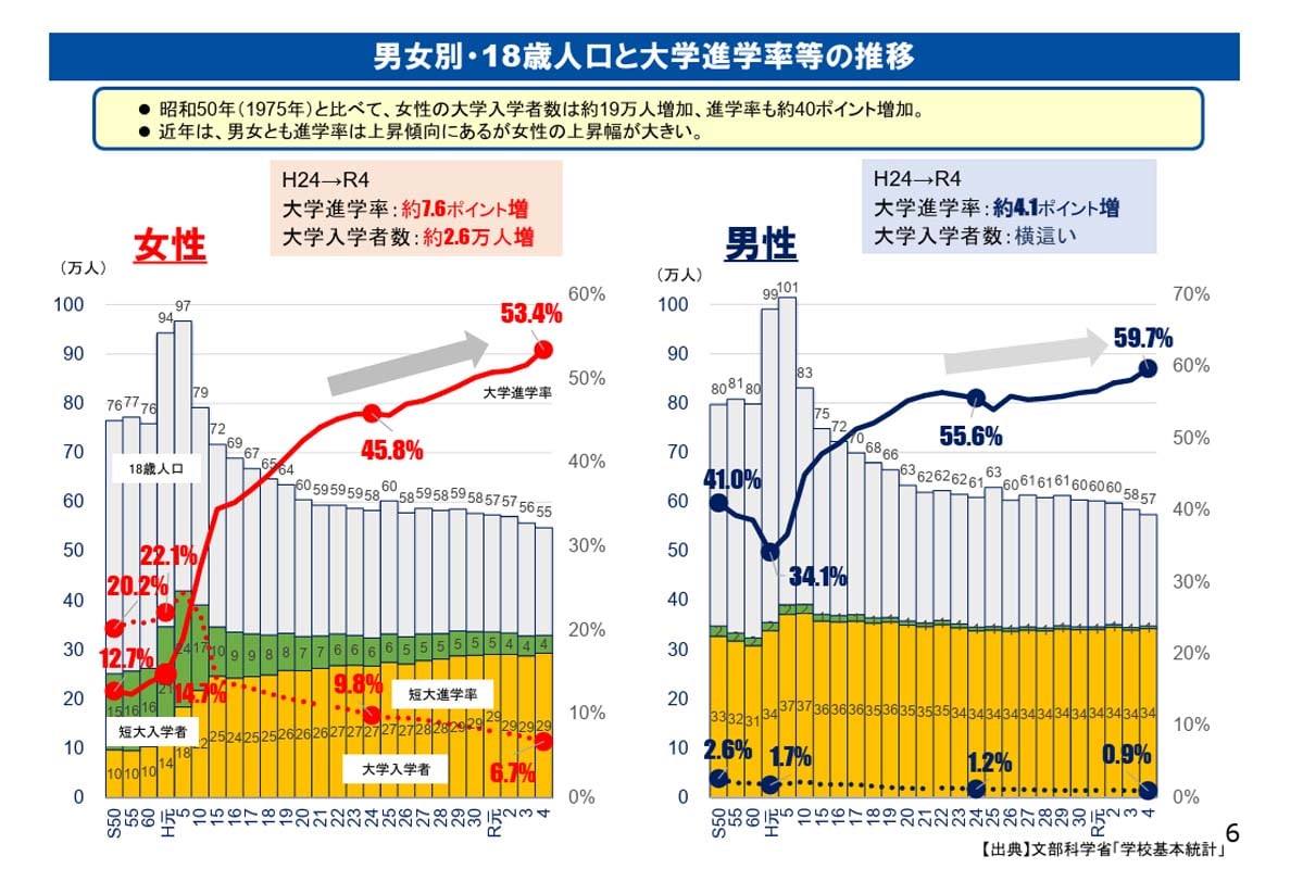男女別・18歳人口と大学進学率等の推移（画像：文部科学省）