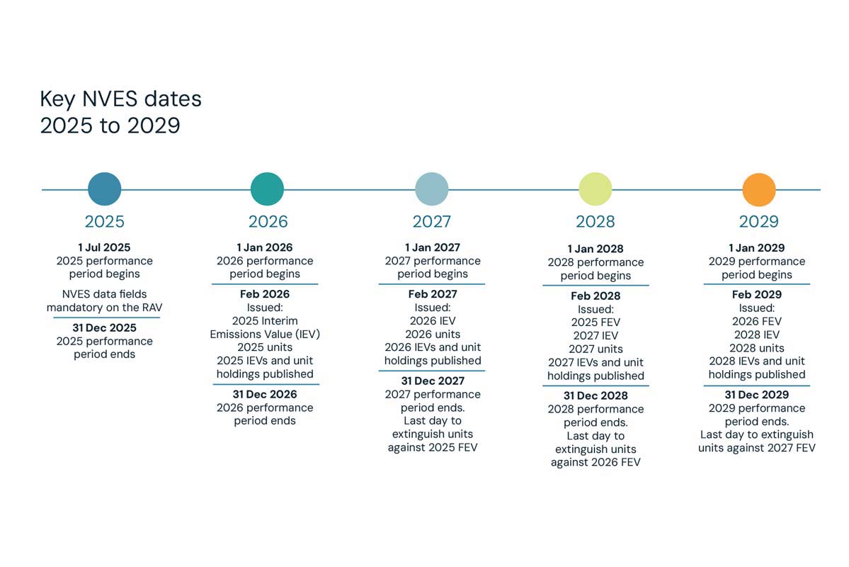 NEVS制度の今後のスケジュール（画像：NEVS）