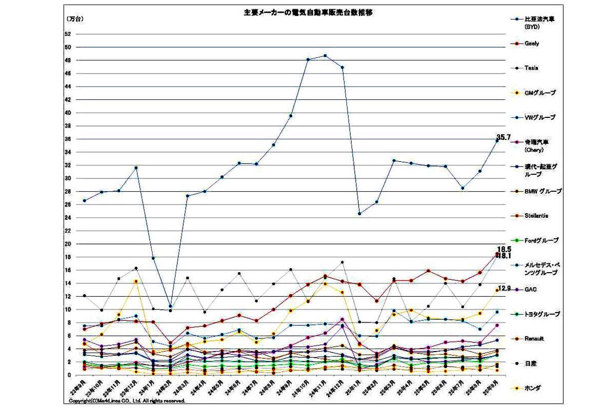 2025年10月24日発表。主要メーカーの電気自動車（BEV/PHV/FCV）販売台数推移（画像：マークラインズ）
