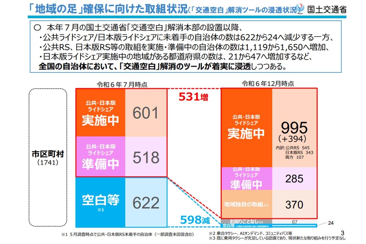 「地域の足」確保に向けた取組状況（画像：国土交通省）