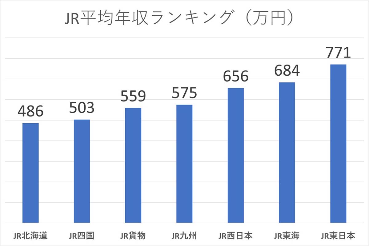 JR平均年収ランキング（万円）。鉄道統計年報より（画像：Merkmal編集部）