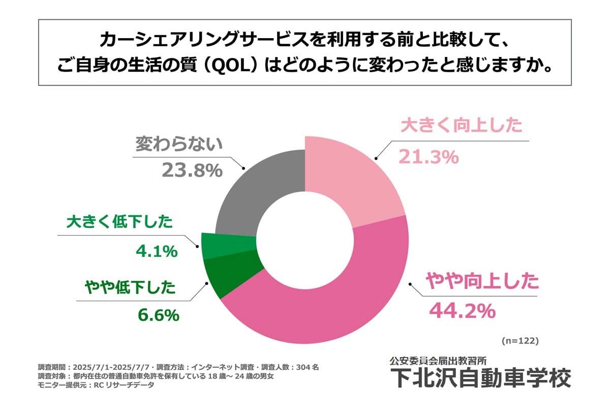 カーシェアリングサービスでQOLの向上を実感（画像：下北沢自動車学校）