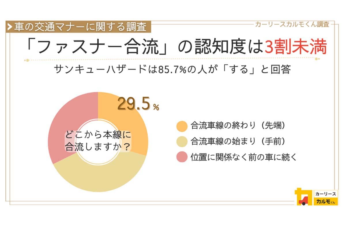 「カルモくん」が全国2240人を対象に、暗黙の運転マナー「サンキューハザード」や「ファスナー合流」の意識調査を実施（画像：ナイル）