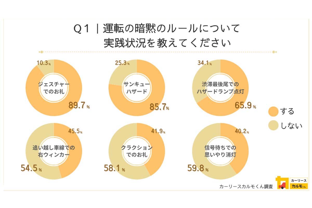 「カルモくん」が全国2240人を対象に、暗黙の運転マナー「サンキューハザード」や「ファスナー合流」の意識調査を実施（画像：ナイル）
