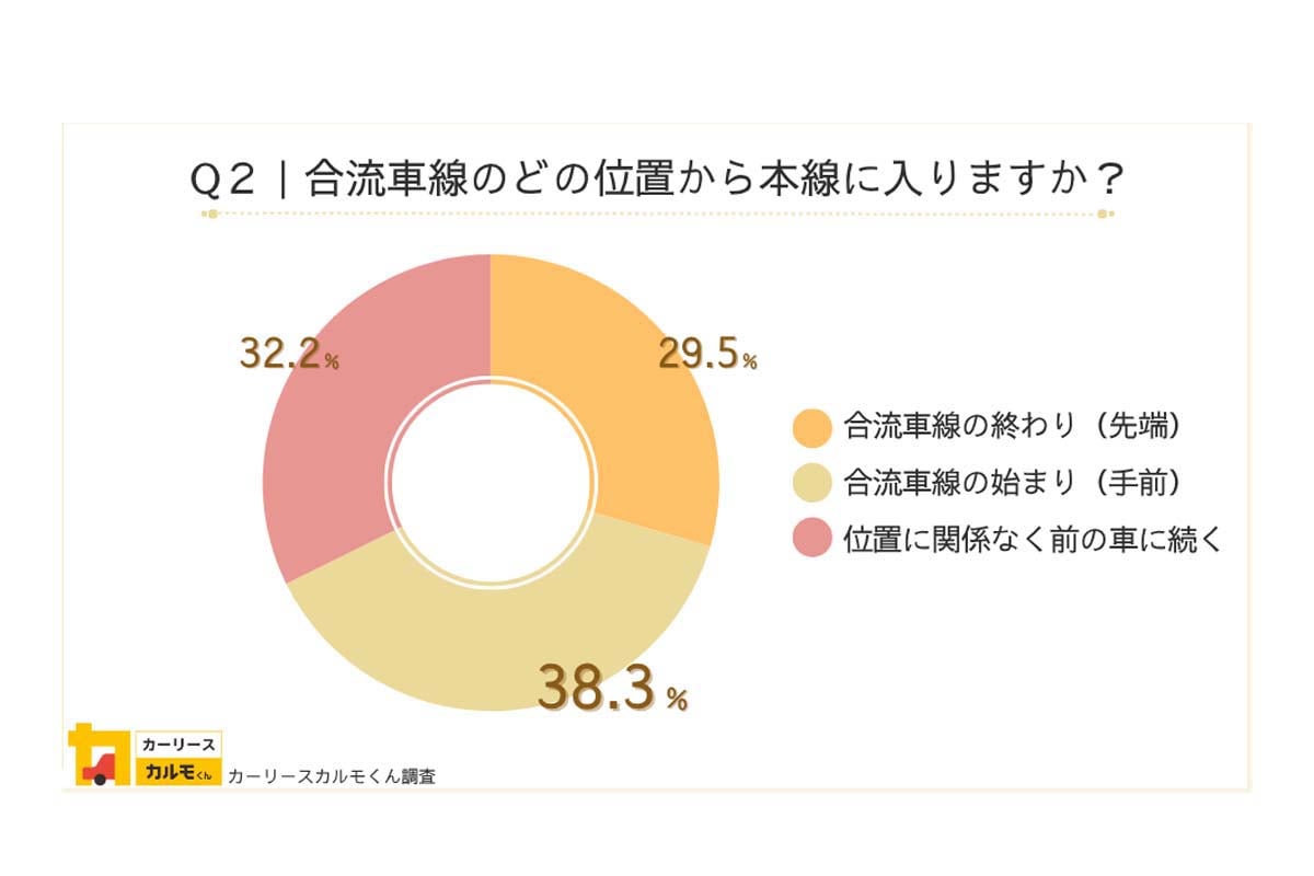 「カルモくん」が全国2240人を対象に、暗黙の運転マナー「サンキューハザード」や「ファスナー合流」の意識調査を実施（画像：ナイル）