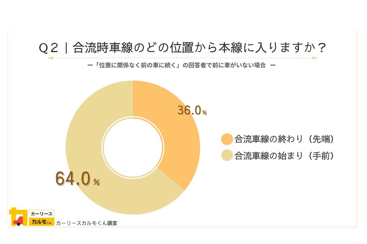 「カルモくん」が全国2240人を対象に、暗黙の運転マナー「サンキューハザード」や「ファスナー合流」の意識調査を実施（画像：ナイル）
