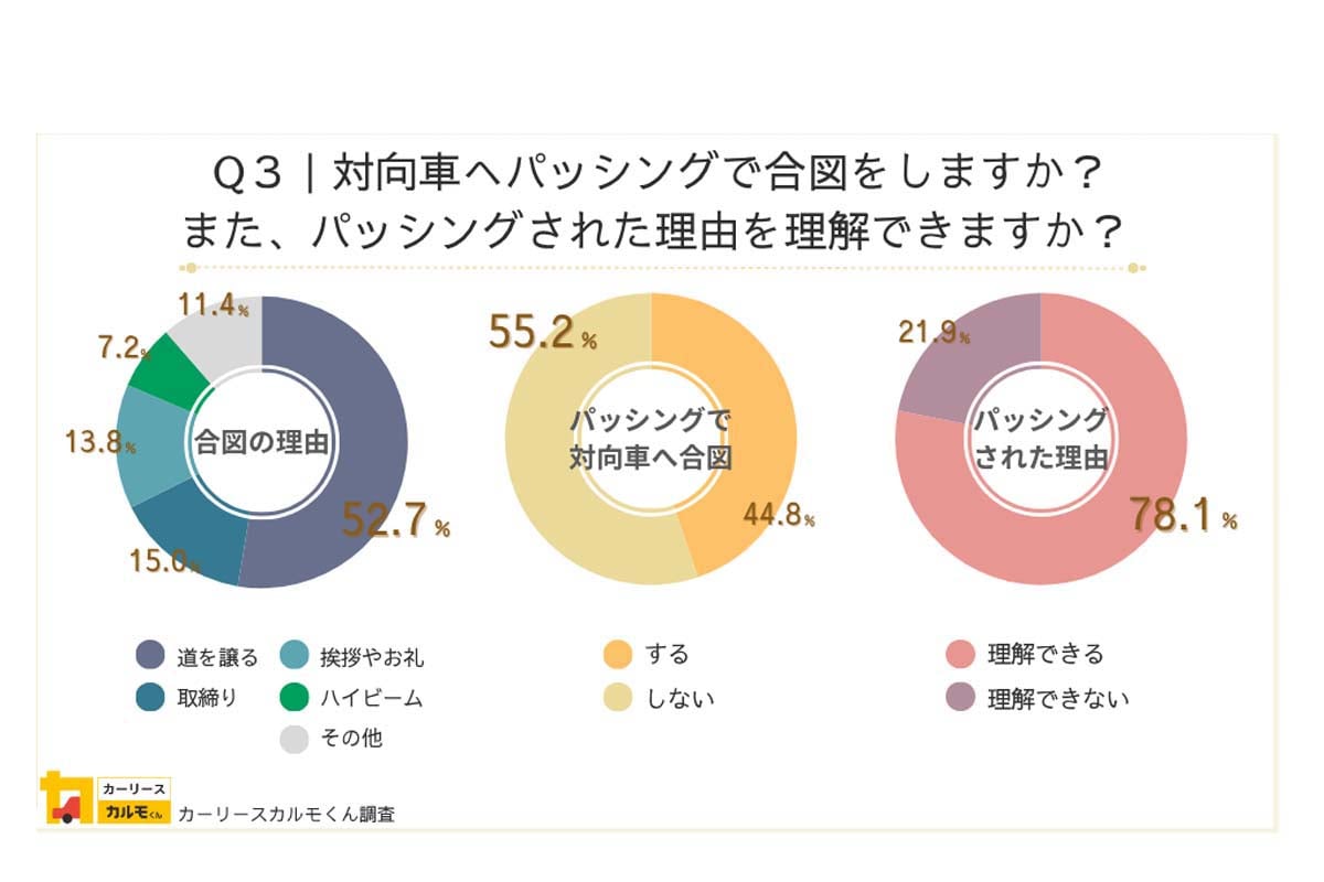 「カルモくん」が全国2240人を対象に、暗黙の運転マナー「サンキューハザード」や「ファスナー合流」の意識調査を実施（画像：ナイル）